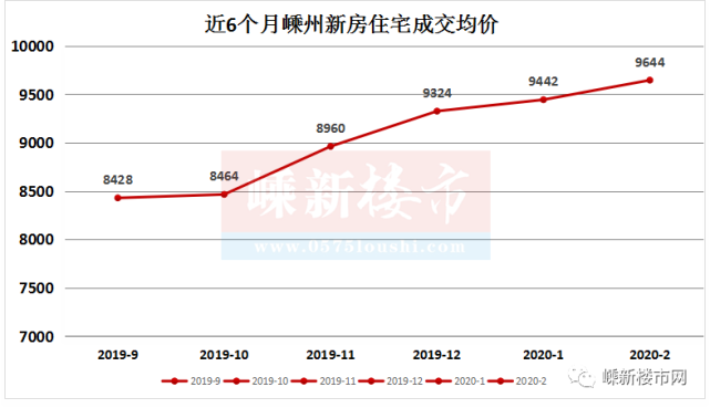 嵊州最新房价概况