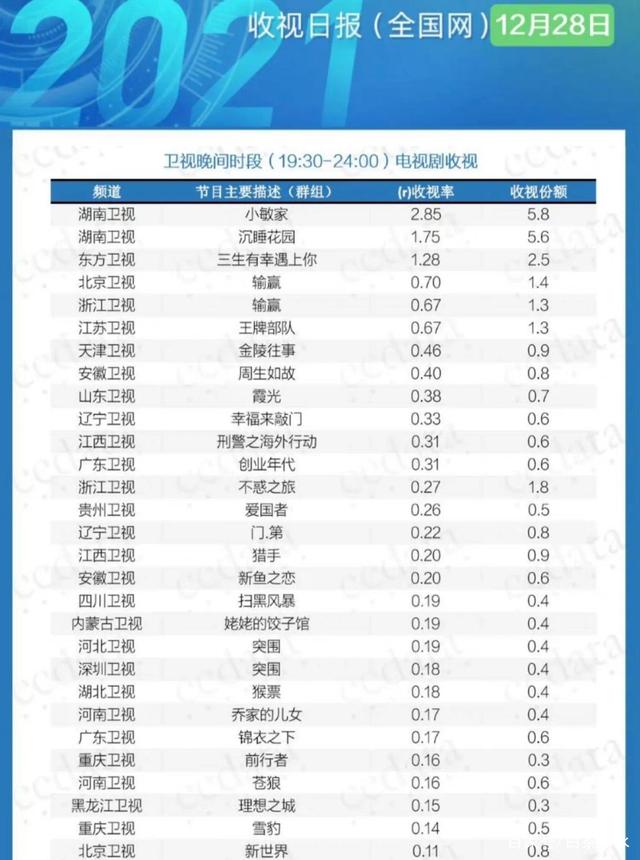最新剧收视率排名及热门电视剧概览